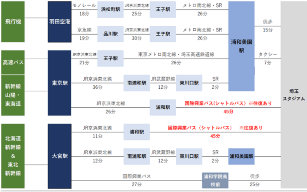 電車での行き方